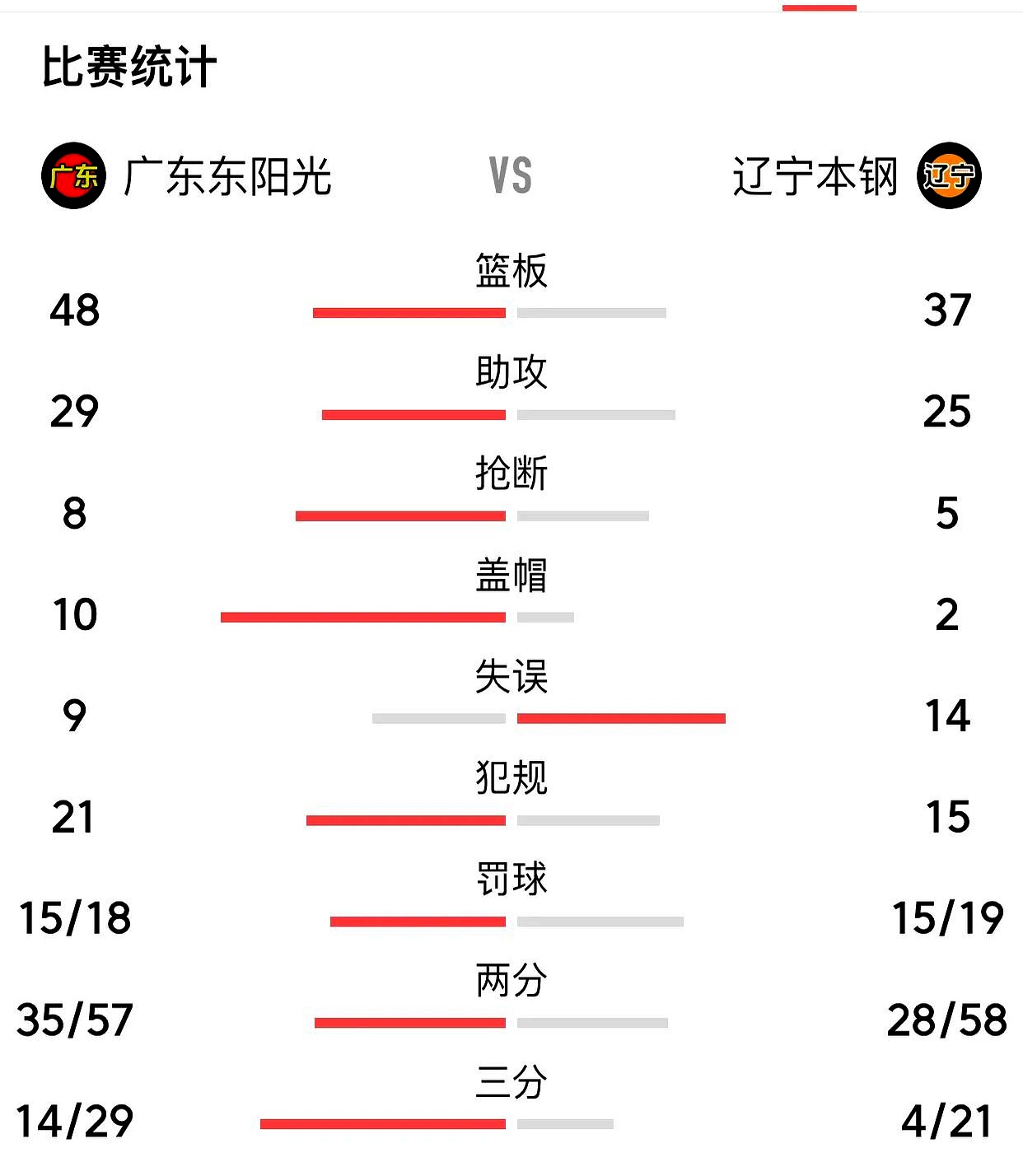 广州客场负天津，积分榜上被对手反超(cba广州对天津的比分预测)